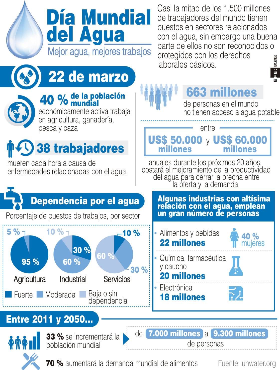 Una de cada diez personas en el mundo no tiene acceso a agua potable