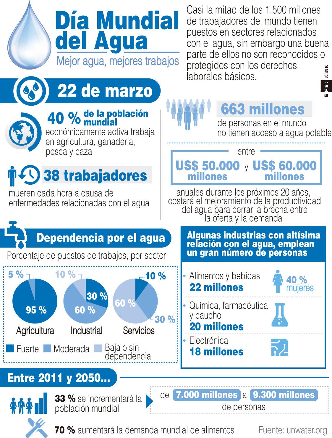 Una de cada diez personas en el mundo no tiene acceso a agua potable